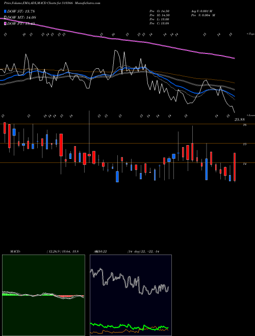 MACD charts various settings share 513566 NOVA IRON&ST BSE Stock exchange 