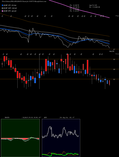 Munafa STERPOW (513575) stock tips, volume analysis, indicator analysis [intraday, positional] for today and tomorrow