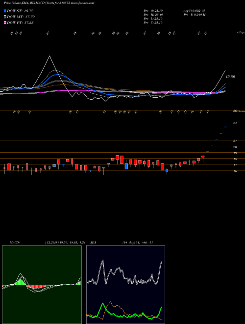 Munafa STERPOW (513575) stock tips, volume analysis, indicator analysis [intraday, positional] for today and tomorrow