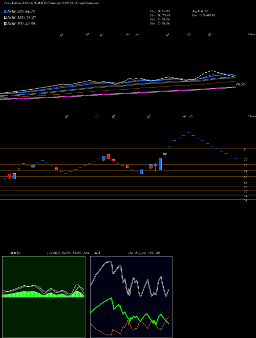 MACD charts various settings share 513575 STERPOW BSE Stock exchange 