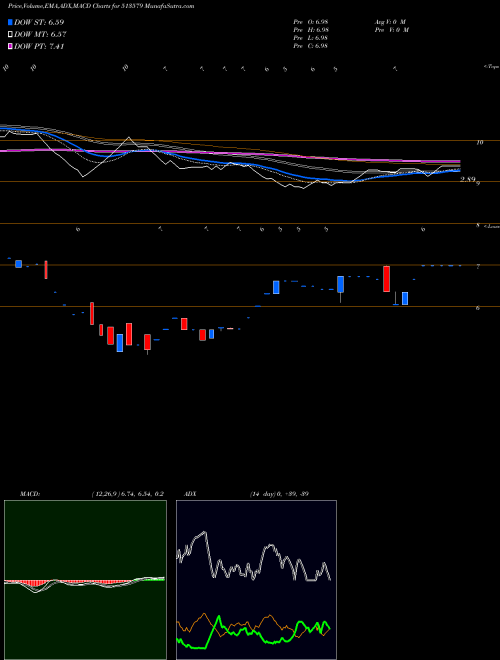 MACD charts various settings share 513579 FOUNDRY FUEL BSE Stock exchange 