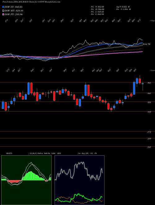 Munafa HIND.COPPER (513599) stock tips, volume analysis, indicator analysis [intraday, positional] for today and tomorrow