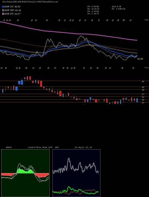 Munafa TULSYAN NEC (513629) stock tips, volume analysis, indicator analysis [intraday, positional] for today and tomorrow
