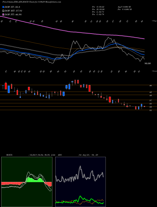 MACD charts various settings share 513629 TULSYAN NEC BSE Stock exchange 