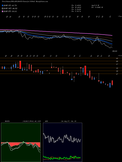 MACD charts various settings share 513642 AXEL POLYMER BSE Stock exchange 