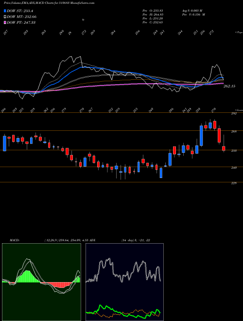 MACD charts various settings share 513683 NLCINDIA BSE Stock exchange 