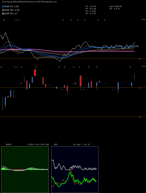 Munafa SPECTRA IND. (513687) stock tips, volume analysis, indicator analysis [intraday, positional] for today and tomorrow
