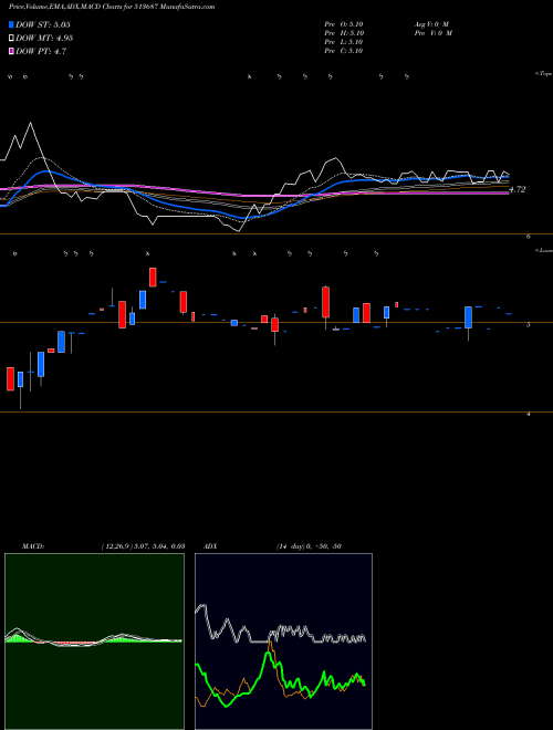 MACD charts various settings share 513687 SPECTRA IND. BSE Stock exchange 