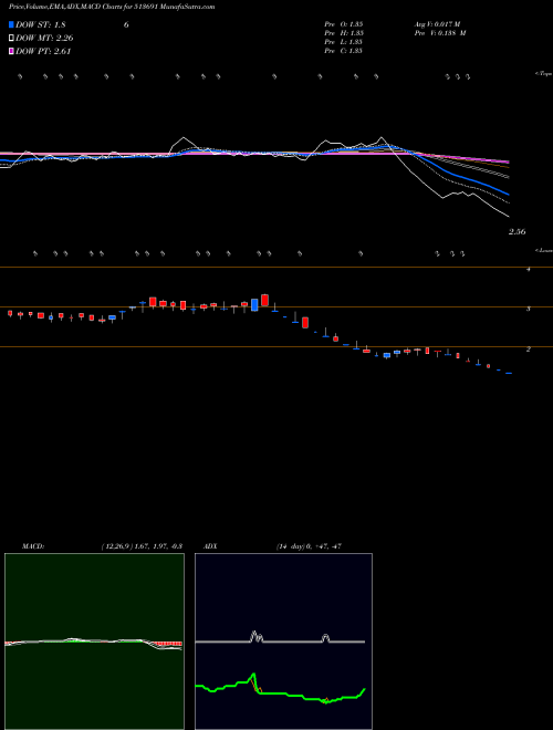 Munafa JMT AUTO LTD (513691) stock tips, volume analysis, indicator analysis [intraday, positional] for today and tomorrow
