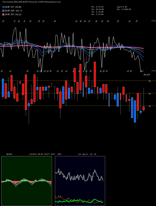 MACD charts various settings share 513699 SOLID STONE BSE Stock exchange 