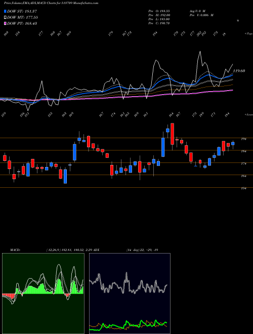 MACD charts various settings share 513709 SHILP GRAVUR BSE Stock exchange 