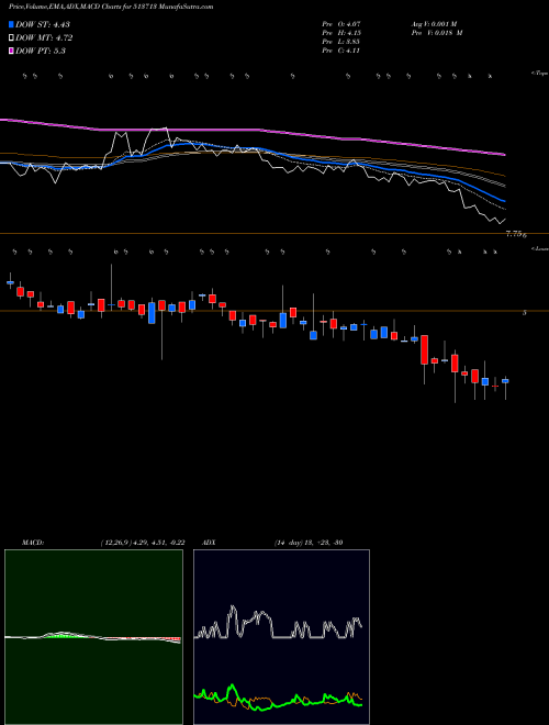 MACD charts various settings share 513713 WHITEORG BSE Stock exchange 