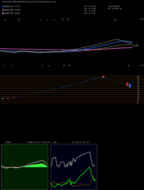 Munafa MFSINTRCRP (513721) stock tips, volume analysis, indicator analysis [intraday, positional] for today and tomorrow