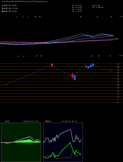 MACD charts various settings share 513721 MFSINTRCRP BSE Stock exchange 