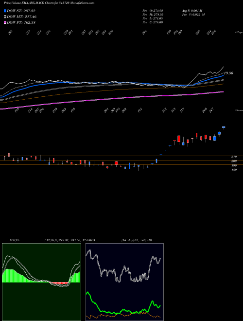 Munafa HIMALAYA GR. (513723) stock tips, volume analysis, indicator analysis [intraday, positional] for today and tomorrow