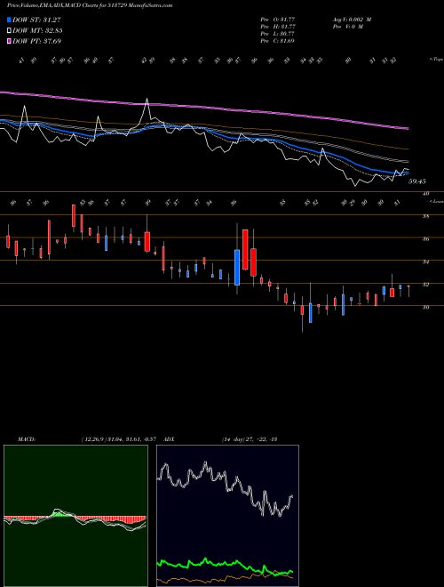 Munafa ARO GRANITE (513729) stock tips, volume analysis, indicator analysis [intraday, positional] for today and tomorrow
