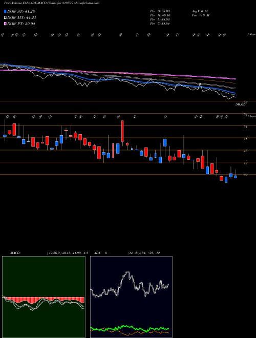 MACD charts various settings share 513729 ARO GRANITE BSE Stock exchange 