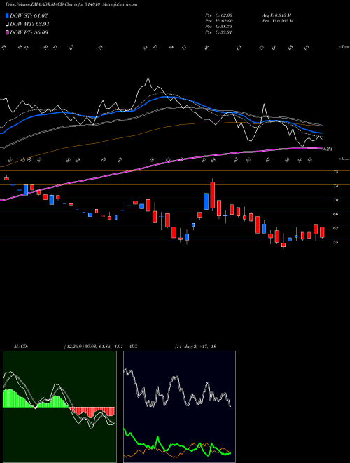 Munafa HIM.FIBRES (514010) stock tips, volume analysis, indicator analysis [intraday, positional] for today and tomorrow