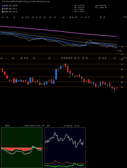 MACD charts various settings share 514010 HIM.FIBRES BSE Stock exchange 
