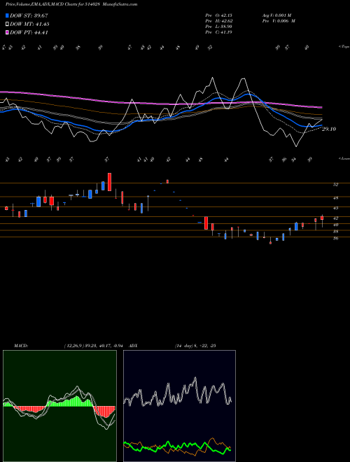 Munafa RAJKAMAL SYN (514028) stock tips, volume analysis, indicator analysis [intraday, positional] for today and tomorrow
