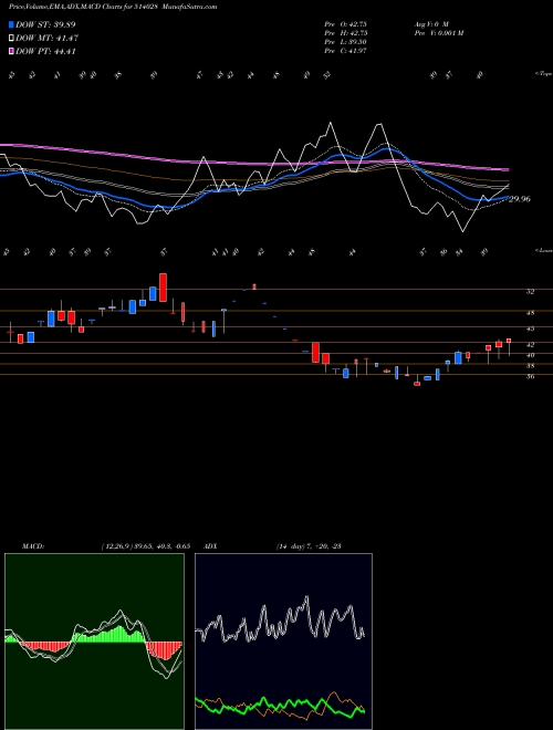 MACD charts various settings share 514028 RAJKAMAL SYN BSE Stock exchange 