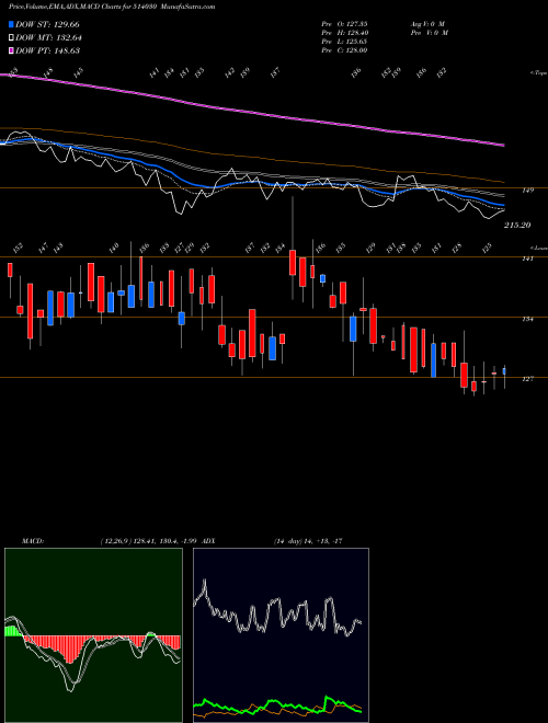 Munafa DEEPAK SPINN (514030) stock tips, volume analysis, indicator analysis [intraday, positional] for today and tomorrow