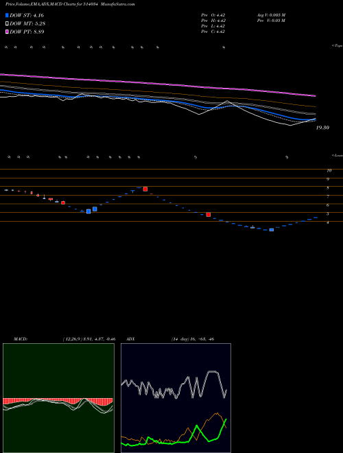 MACD charts various settings share 514034 JBF IND.LTD BSE Stock exchange 