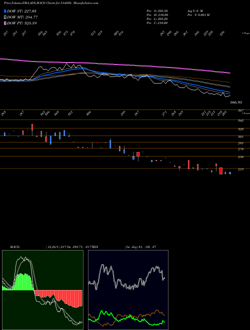 MACD charts various settings share 514036 LOY.TEX MILL BSE Stock exchange 