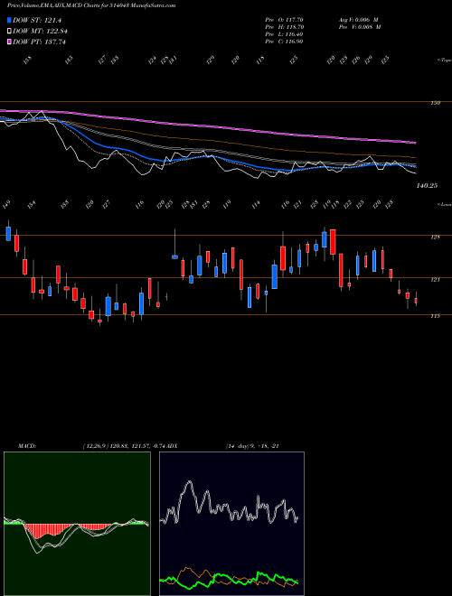 Munafa HIMAT.SEIDE (514043) stock tips, volume analysis, indicator analysis [intraday, positional] for today and tomorrow