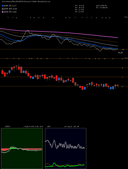 Munafa EVERTEX (514060) stock tips, volume analysis, indicator analysis [intraday, positional] for today and tomorrow