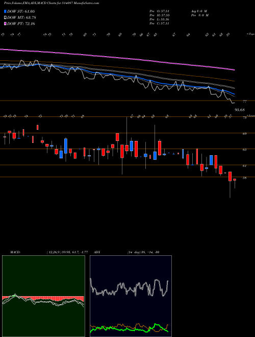 MACD charts various settings share 514087 PBM POLYTEX BSE Stock exchange 