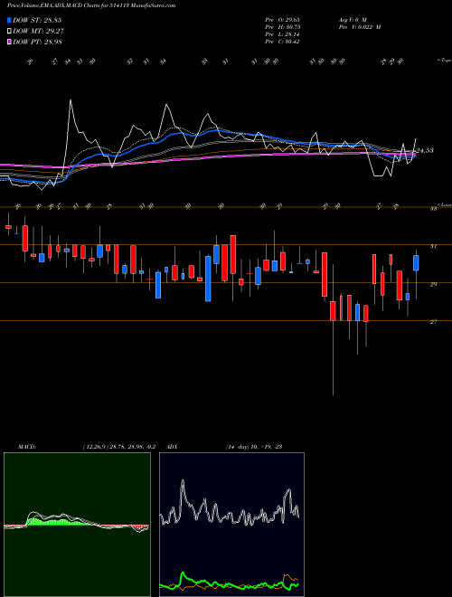 Munafa ADHINATH TEX (514113) stock tips, volume analysis, indicator analysis [intraday, positional] for today and tomorrow