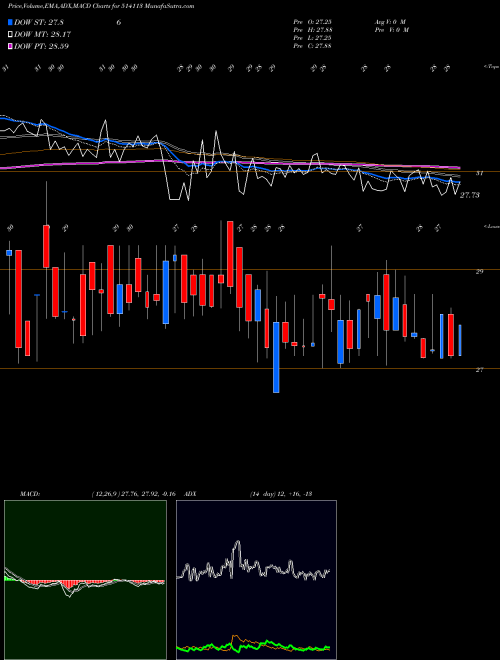 MACD charts various settings share 514113 ADHINATH TEX BSE Stock exchange 