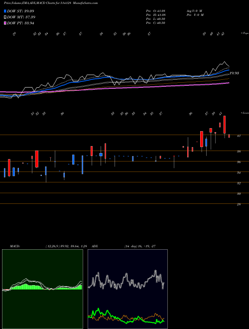 MACD charts various settings share 514128 KONARK SYN. BSE Stock exchange 