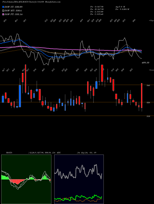Munafa SURYALATA SP (514138) stock tips, volume analysis, indicator analysis [intraday, positional] for today and tomorrow