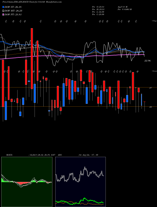 Munafa SURYAVA SPIN (514140) stock tips, volume analysis, indicator analysis [intraday, positional] for today and tomorrow