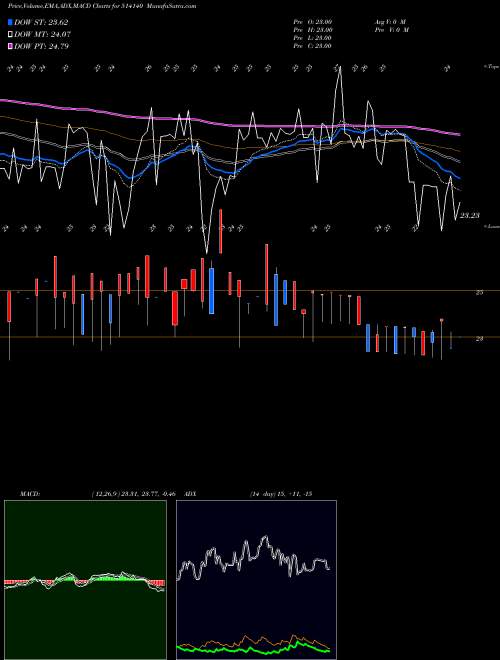 MACD charts various settings share 514140 SURYAVA SPIN BSE Stock exchange 