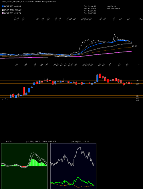 MACD charts various settings share 514142 TT LTD. BSE Stock exchange 