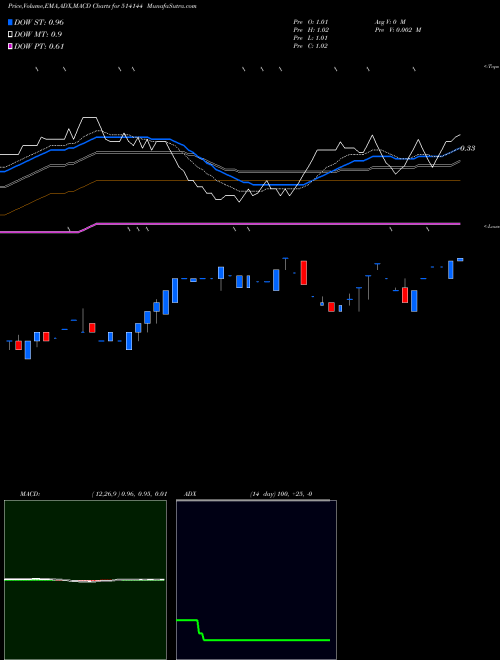 MACD charts various settings share 514144 UNIWORTH LTD BSE Stock exchange 