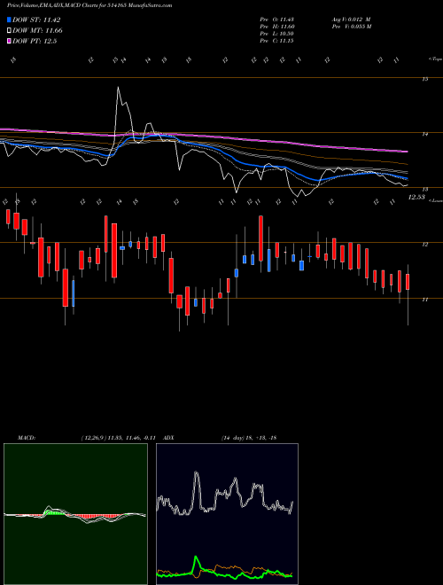 MACD charts various settings share 514165 IND.ACRYLICS BSE Stock exchange 