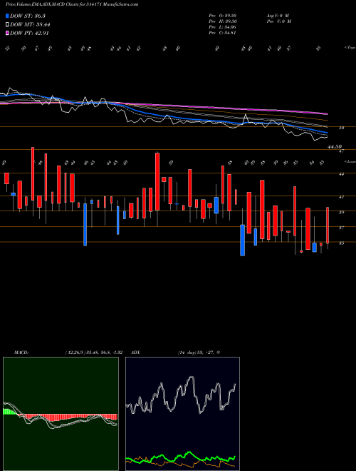 Munafa CEETA IND. (514171) stock tips, volume analysis, indicator analysis [intraday, positional] for today and tomorrow