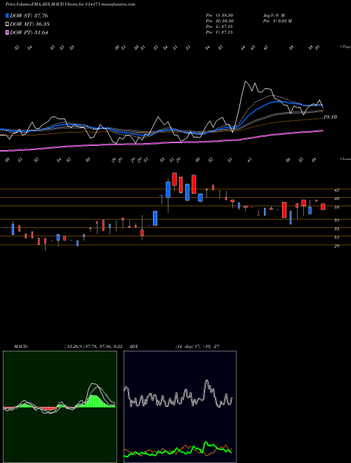 MACD charts various settings share 514171 CEETA IND. BSE Stock exchange 