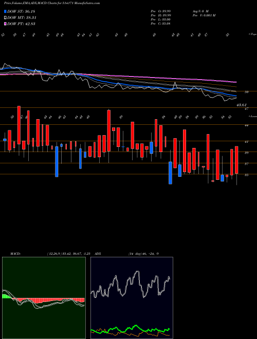 MACD charts various settings share 514171 CEETA IND. BSE Stock exchange 