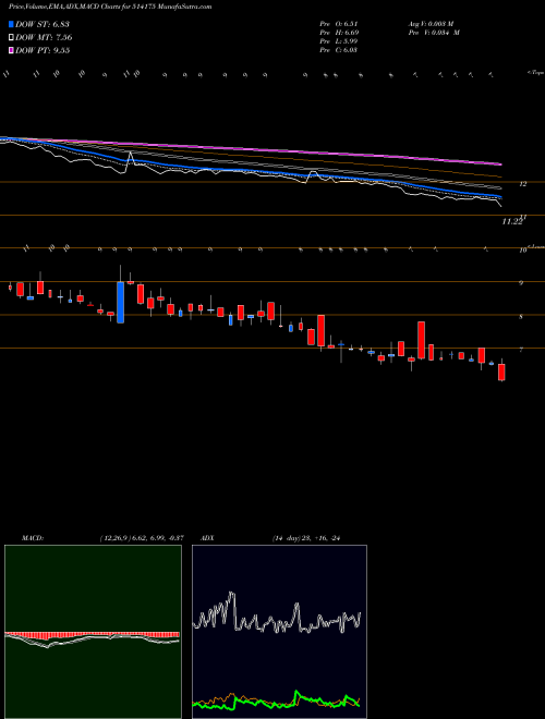 MACD charts various settings share 514175 VARDHMAN POL BSE Stock exchange 