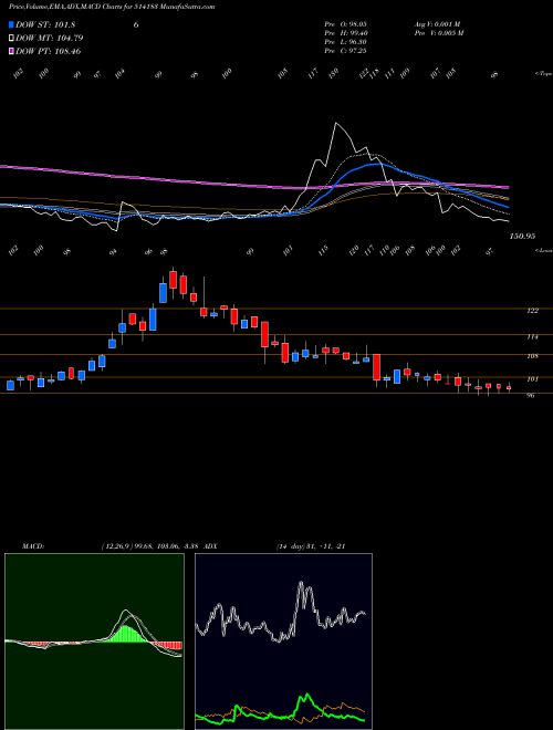 Munafa BLA ROS IND (514183) stock tips, volume analysis, indicator analysis [intraday, positional] for today and tomorrow
