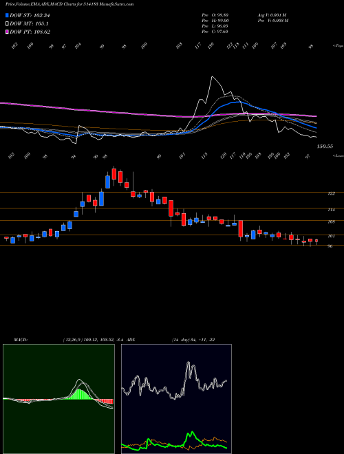 MACD charts various settings share 514183 BLA ROS IND BSE Stock exchange 