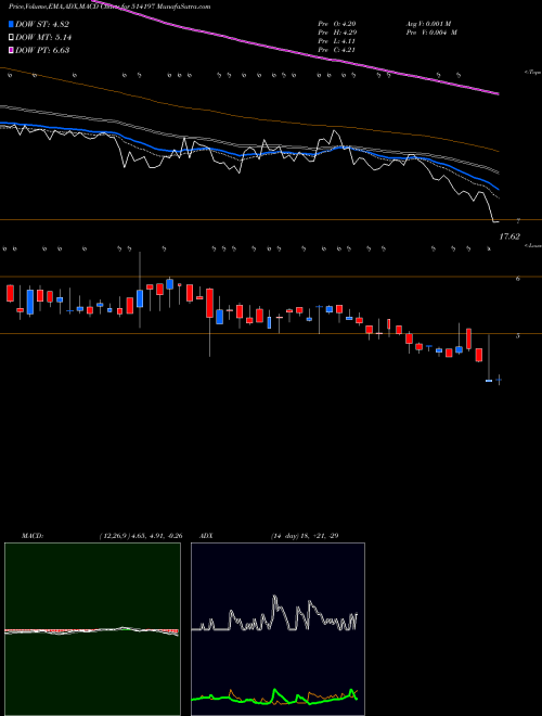 Munafa ST CORP (514197) stock tips, volume analysis, indicator analysis [intraday, positional] for today and tomorrow