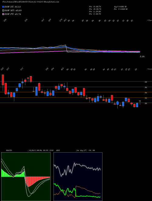 Munafa SUMEET INDUS (514211) stock tips, volume analysis, indicator analysis [intraday, positional] for today and tomorrow