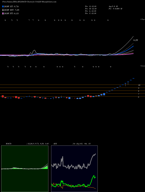 MACD charts various settings share 514223 RAMGOPAL POL BSE Stock exchange 
