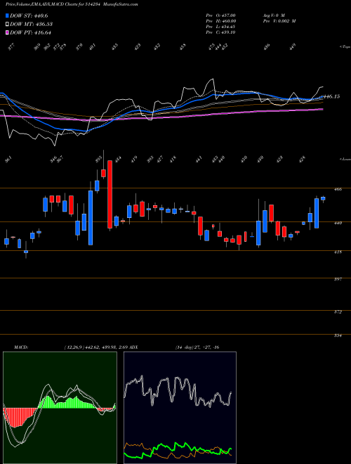 Munafa SANGAM INDIA (514234) stock tips, volume analysis, indicator analysis [intraday, positional] for today and tomorrow